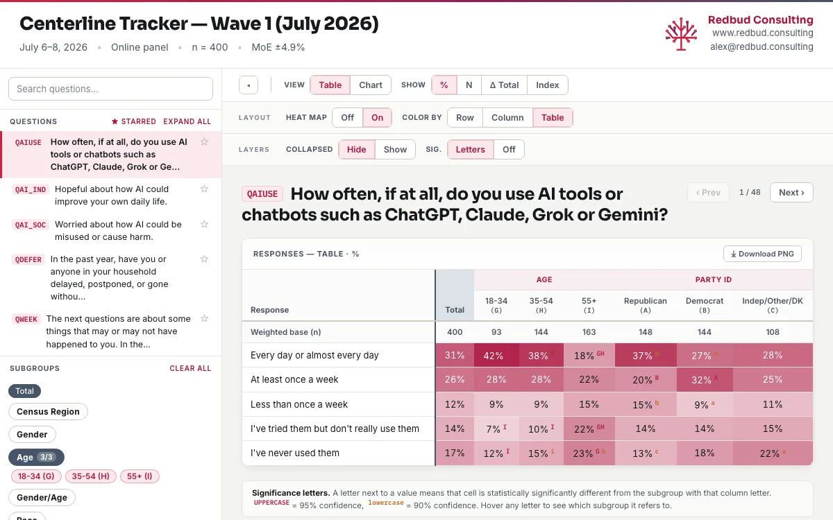 The Banner Explorer showing an AI-usage question cut by age and party, with a heat map and significance letters